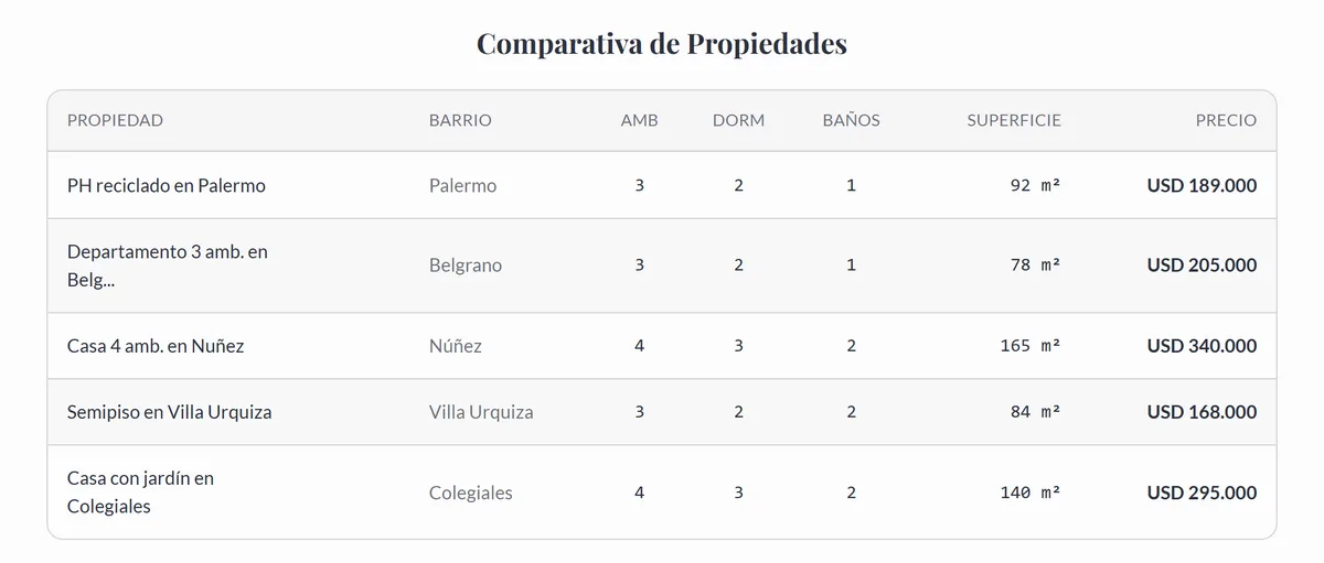 Tabla comparativa de las propiedades de un catálogo: barrio, ambientes, dormitorios, baños, superficie y precio