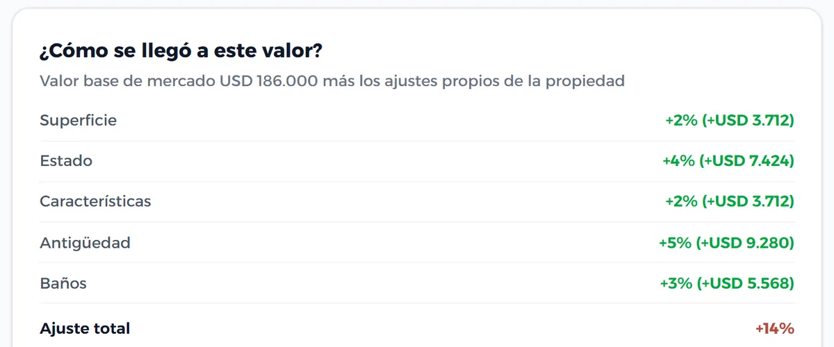 Sección «¿Cómo se llegó a este valor?» del informe: valor base de mercado y ajustes por superficie, estado, características, antigüedad y baños, con porcentaje e importe