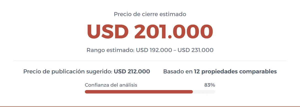 Encabezado de un informe de tasación de futuraprop: precio de cierre estimado, rango, precio de publicación sugerido, cantidad de comparables y confianza del análisis